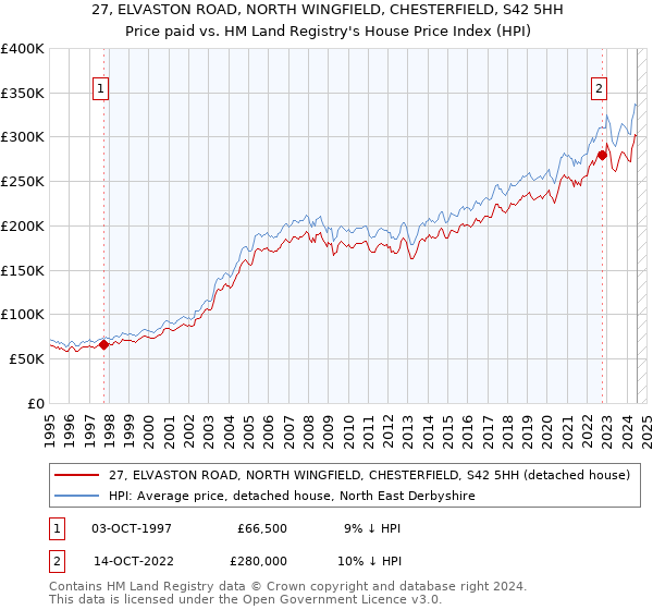 27, ELVASTON ROAD, NORTH WINGFIELD, CHESTERFIELD, S42 5HH: Price paid vs HM Land Registry's House Price Index