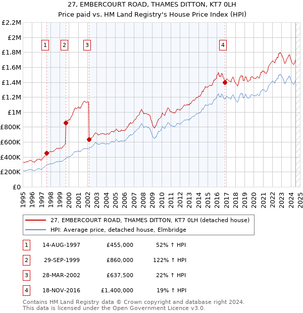 27, EMBERCOURT ROAD, THAMES DITTON, KT7 0LH: Price paid vs HM Land Registry's House Price Index