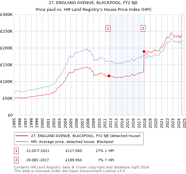 27, ENGLAND AVENUE, BLACKPOOL, FY2 9JE: Price paid vs HM Land Registry's House Price Index