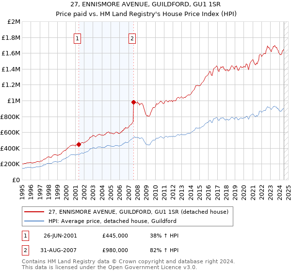 27, ENNISMORE AVENUE, GUILDFORD, GU1 1SR: Price paid vs HM Land Registry's House Price Index