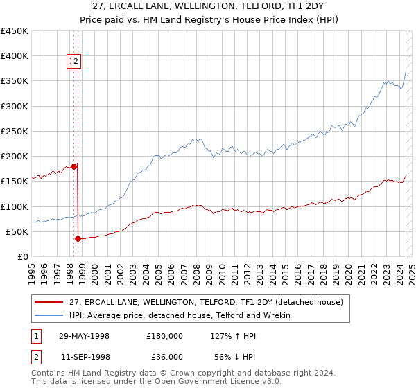 27, ERCALL LANE, WELLINGTON, TELFORD, TF1 2DY: Price paid vs HM Land Registry's House Price Index