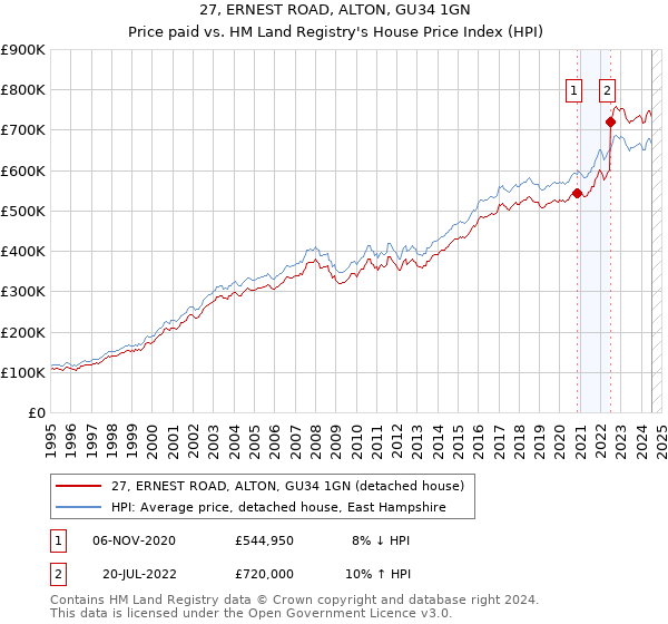 27, ERNEST ROAD, ALTON, GU34 1GN: Price paid vs HM Land Registry's House Price Index