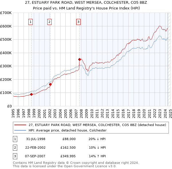 27, ESTUARY PARK ROAD, WEST MERSEA, COLCHESTER, CO5 8BZ: Price paid vs HM Land Registry's House Price Index