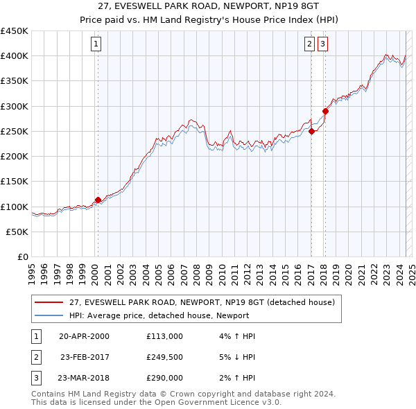 27, EVESWELL PARK ROAD, NEWPORT, NP19 8GT: Price paid vs HM Land Registry's House Price Index