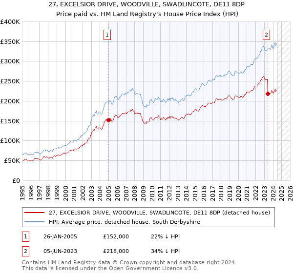 27, EXCELSIOR DRIVE, WOODVILLE, SWADLINCOTE, DE11 8DP: Price paid vs HM Land Registry's House Price Index