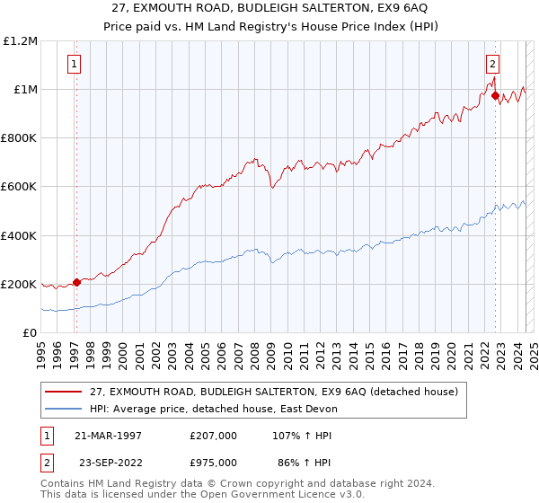 27, EXMOUTH ROAD, BUDLEIGH SALTERTON, EX9 6AQ: Price paid vs HM Land Registry's House Price Index