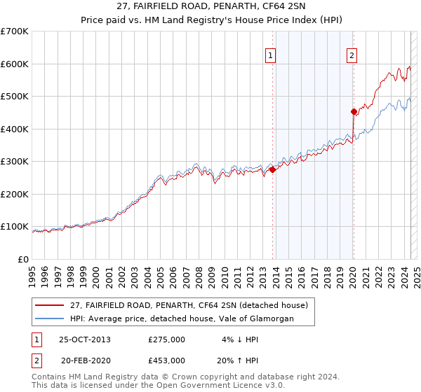 27, FAIRFIELD ROAD, PENARTH, CF64 2SN: Price paid vs HM Land Registry's House Price Index