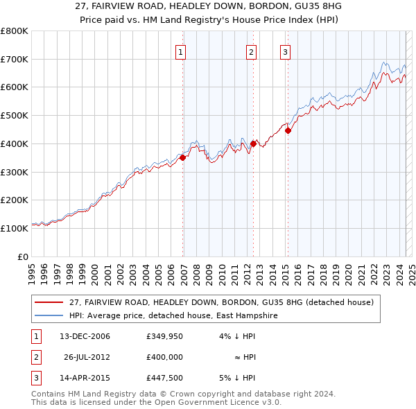 27, FAIRVIEW ROAD, HEADLEY DOWN, BORDON, GU35 8HG: Price paid vs HM Land Registry's House Price Index