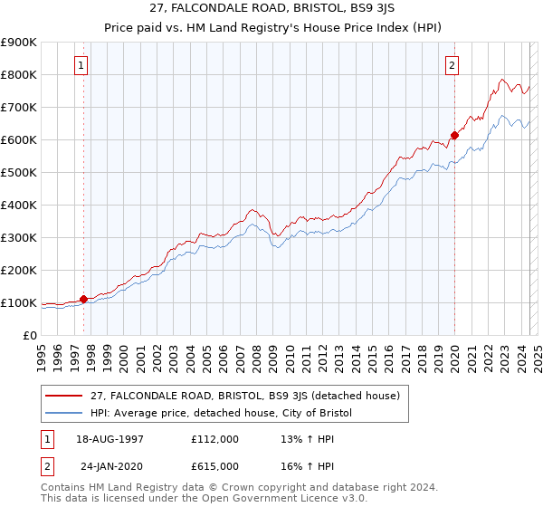 27, FALCONDALE ROAD, BRISTOL, BS9 3JS: Price paid vs HM Land Registry's House Price Index