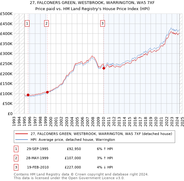 27, FALCONERS GREEN, WESTBROOK, WARRINGTON, WA5 7XF: Price paid vs HM Land Registry's House Price Index