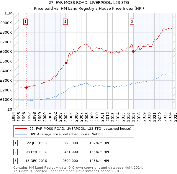 27, FAR MOSS ROAD, LIVERPOOL, L23 8TG: Price paid vs HM Land Registry's House Price Index