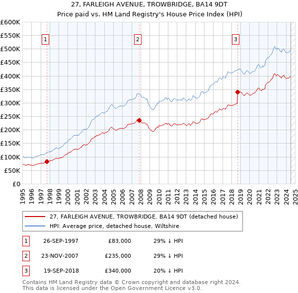 27, FARLEIGH AVENUE, TROWBRIDGE, BA14 9DT: Price paid vs HM Land Registry's House Price Index