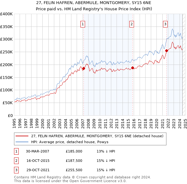 27, FELIN HAFREN, ABERMULE, MONTGOMERY, SY15 6NE: Price paid vs HM Land Registry's House Price Index