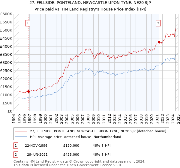 27, FELLSIDE, PONTELAND, NEWCASTLE UPON TYNE, NE20 9JP: Price paid vs HM Land Registry's House Price Index