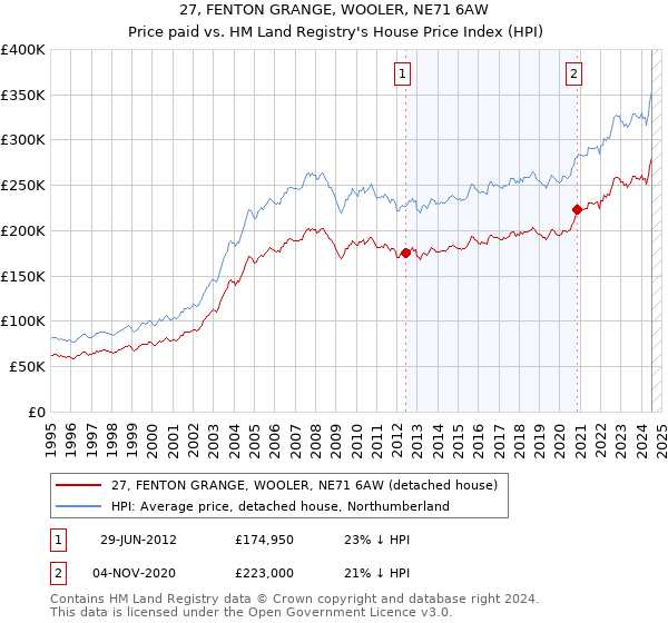 27, FENTON GRANGE, WOOLER, NE71 6AW: Price paid vs HM Land Registry's House Price Index