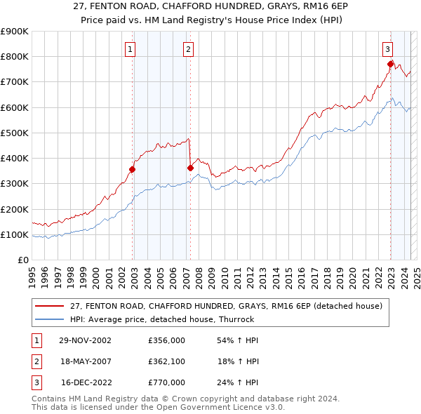 27, FENTON ROAD, CHAFFORD HUNDRED, GRAYS, RM16 6EP: Price paid vs HM Land Registry's House Price Index