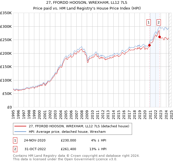 27, FFORDD HOOSON, WREXHAM, LL12 7LS: Price paid vs HM Land Registry's House Price Index