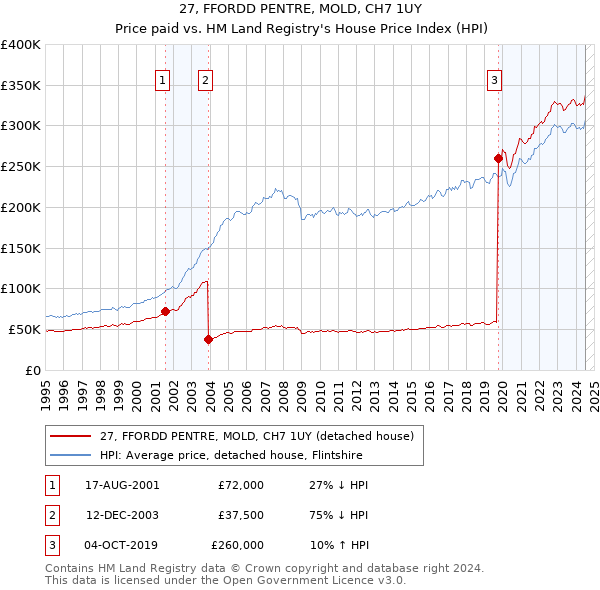 27, FFORDD PENTRE, MOLD, CH7 1UY: Price paid vs HM Land Registry's House Price Index