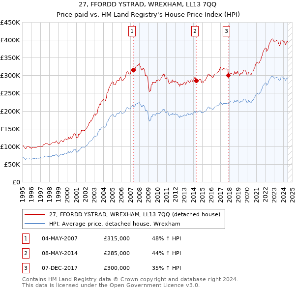 27, FFORDD YSTRAD, WREXHAM, LL13 7QQ: Price paid vs HM Land Registry's House Price Index