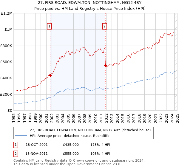 27, FIRS ROAD, EDWALTON, NOTTINGHAM, NG12 4BY: Price paid vs HM Land Registry's House Price Index