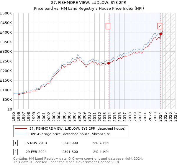 27, FISHMORE VIEW, LUDLOW, SY8 2PR: Price paid vs HM Land Registry's House Price Index