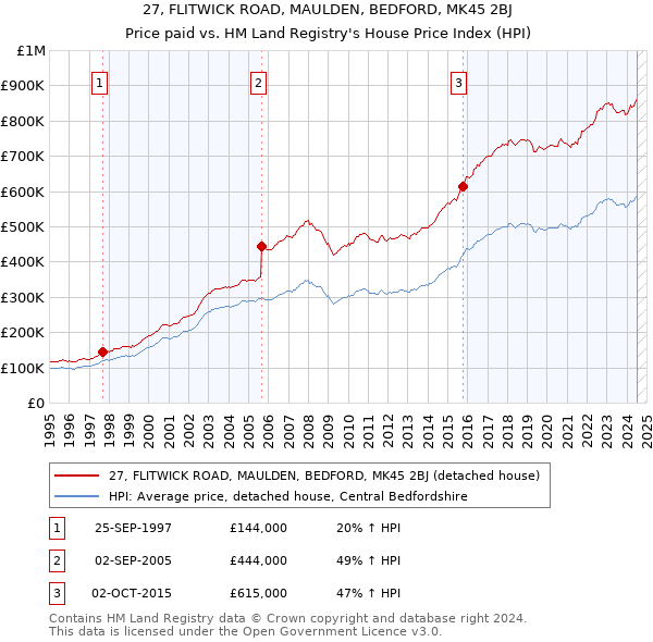 27, FLITWICK ROAD, MAULDEN, BEDFORD, MK45 2BJ: Price paid vs HM Land Registry's House Price Index