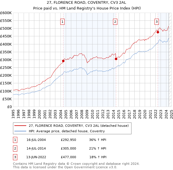 27, FLORENCE ROAD, COVENTRY, CV3 2AL: Price paid vs HM Land Registry's House Price Index