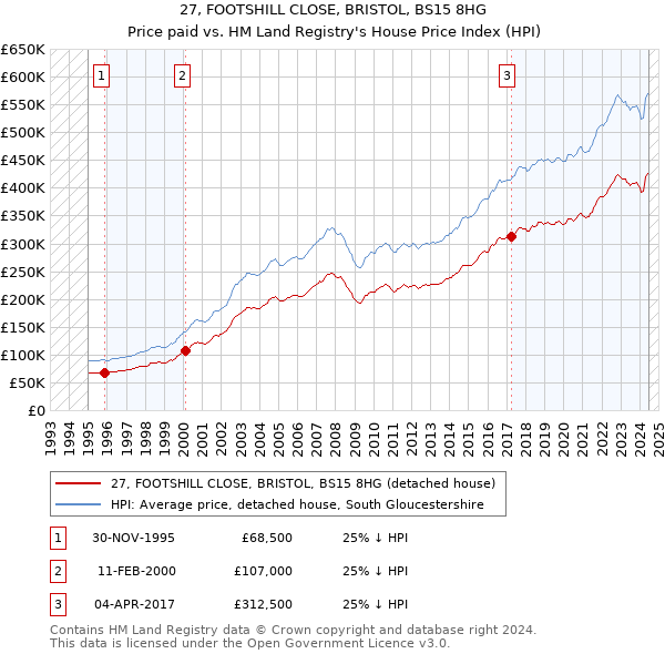 27, FOOTSHILL CLOSE, BRISTOL, BS15 8HG: Price paid vs HM Land Registry's House Price Index