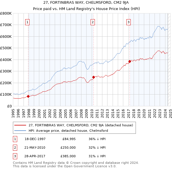 27, FORTINBRAS WAY, CHELMSFORD, CM2 9JA: Price paid vs HM Land Registry's House Price Index