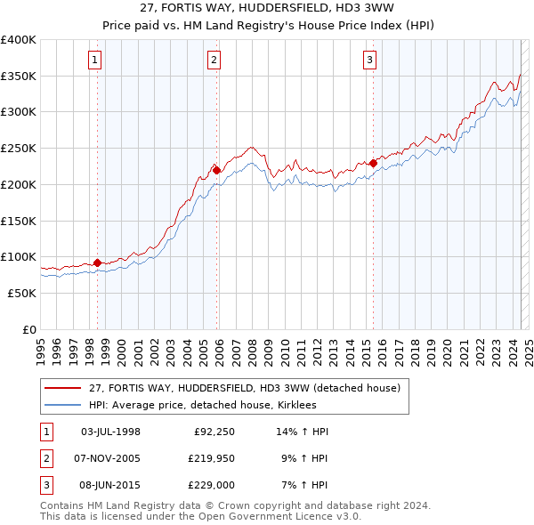 27, FORTIS WAY, HUDDERSFIELD, HD3 3WW: Price paid vs HM Land Registry's House Price Index