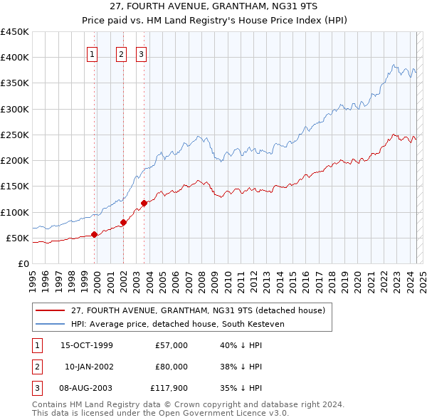 27, FOURTH AVENUE, GRANTHAM, NG31 9TS: Price paid vs HM Land Registry's House Price Index