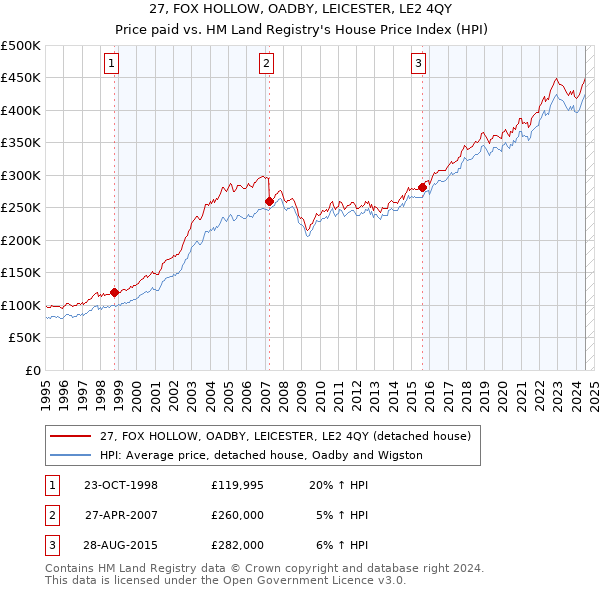 27, FOX HOLLOW, OADBY, LEICESTER, LE2 4QY: Price paid vs HM Land Registry's House Price Index