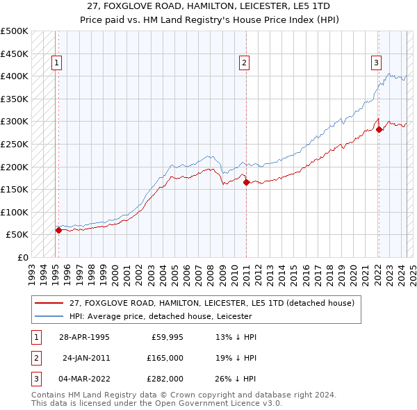 27, FOXGLOVE ROAD, HAMILTON, LEICESTER, LE5 1TD: Price paid vs HM Land Registry's House Price Index