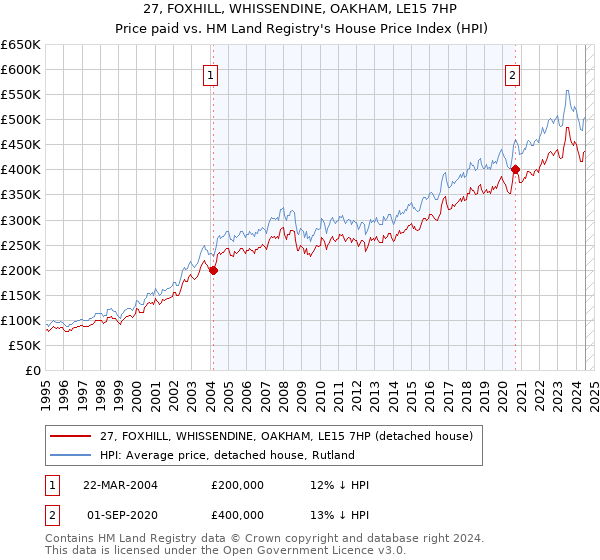 27, FOXHILL, WHISSENDINE, OAKHAM, LE15 7HP: Price paid vs HM Land Registry's House Price Index