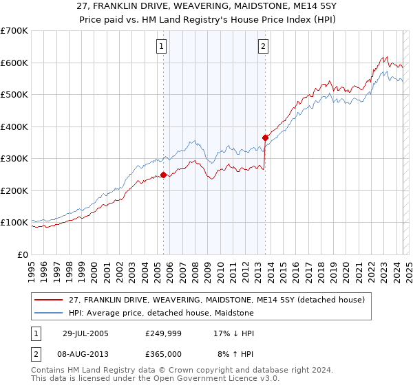 27, FRANKLIN DRIVE, WEAVERING, MAIDSTONE, ME14 5SY: Price paid vs HM Land Registry's House Price Index