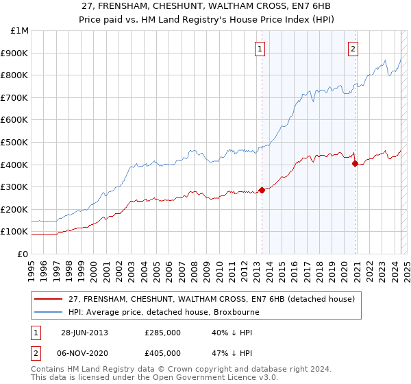 27, FRENSHAM, CHESHUNT, WALTHAM CROSS, EN7 6HB: Price paid vs HM Land Registry's House Price Index