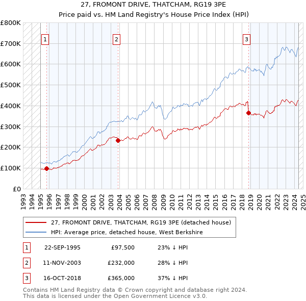 27, FROMONT DRIVE, THATCHAM, RG19 3PE: Price paid vs HM Land Registry's House Price Index