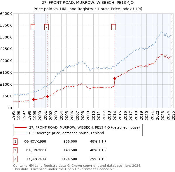 27, FRONT ROAD, MURROW, WISBECH, PE13 4JQ: Price paid vs HM Land Registry's House Price Index