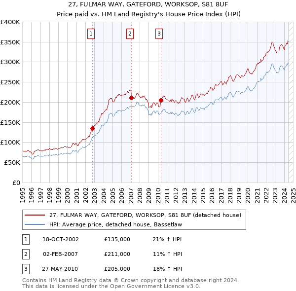 27, FULMAR WAY, GATEFORD, WORKSOP, S81 8UF: Price paid vs HM Land Registry's House Price Index