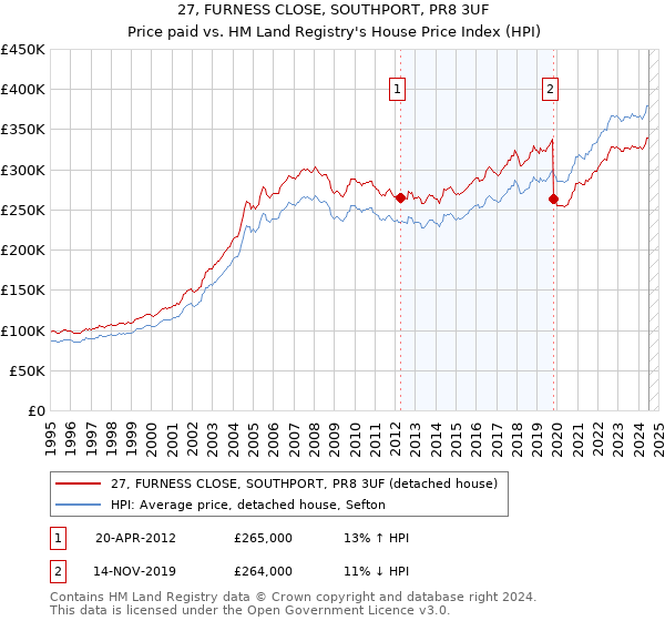 27, FURNESS CLOSE, SOUTHPORT, PR8 3UF: Price paid vs HM Land Registry's House Price Index