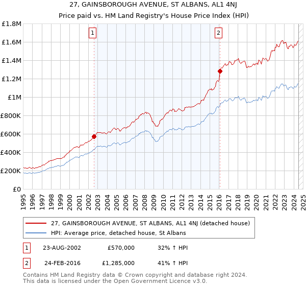 27, GAINSBOROUGH AVENUE, ST ALBANS, AL1 4NJ: Price paid vs HM Land Registry's House Price Index