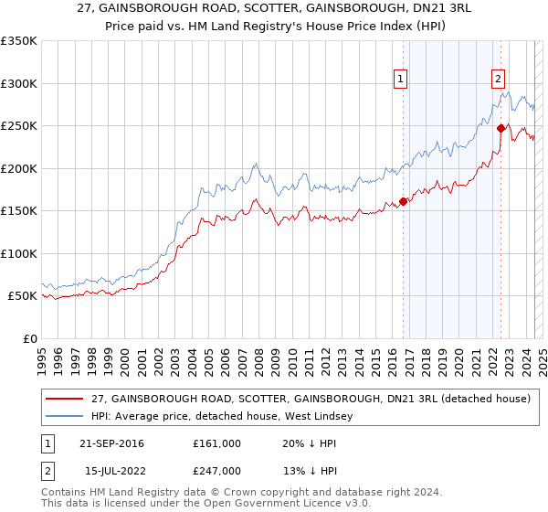 27, GAINSBOROUGH ROAD, SCOTTER, GAINSBOROUGH, DN21 3RL: Price paid vs HM Land Registry's House Price Index