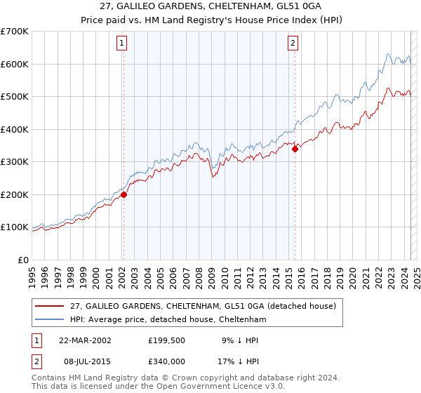 27, GALILEO GARDENS, CHELTENHAM, GL51 0GA: Price paid vs HM Land Registry's House Price Index