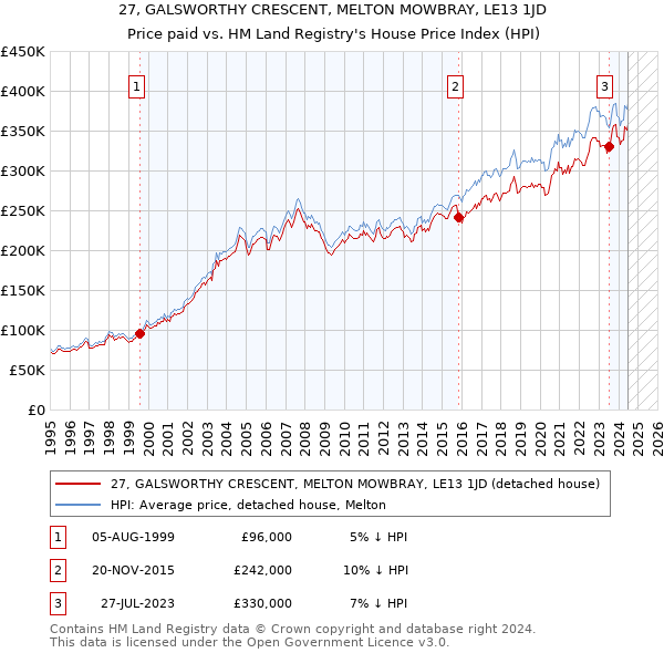 27, GALSWORTHY CRESCENT, MELTON MOWBRAY, LE13 1JD: Price paid vs HM Land Registry's House Price Index