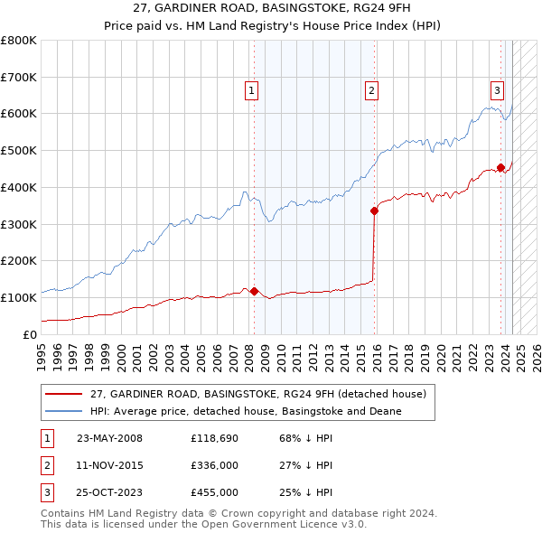 27, GARDINER ROAD, BASINGSTOKE, RG24 9FH: Price paid vs HM Land Registry's House Price Index