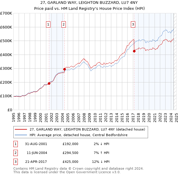 27, GARLAND WAY, LEIGHTON BUZZARD, LU7 4NY: Price paid vs HM Land Registry's House Price Index