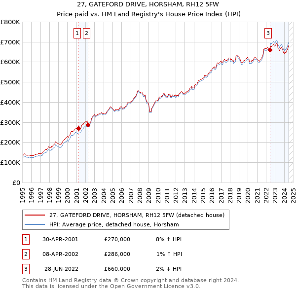 27, GATEFORD DRIVE, HORSHAM, RH12 5FW: Price paid vs HM Land Registry's House Price Index