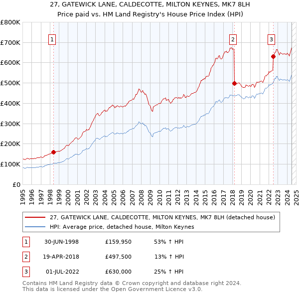 27, GATEWICK LANE, CALDECOTTE, MILTON KEYNES, MK7 8LH: Price paid vs HM Land Registry's House Price Index