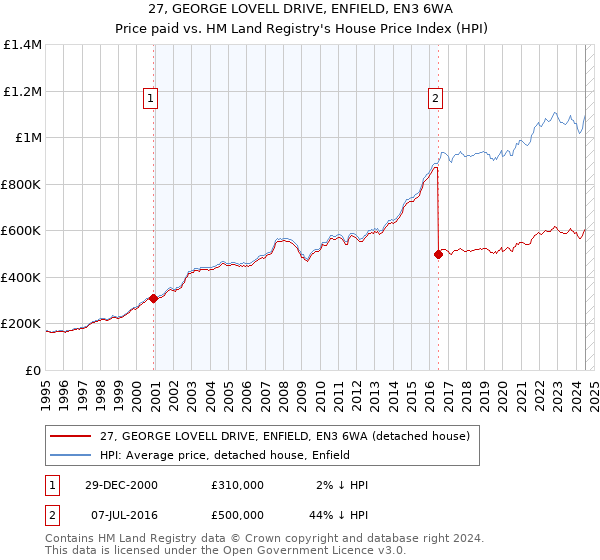 27, GEORGE LOVELL DRIVE, ENFIELD, EN3 6WA: Price paid vs HM Land Registry's House Price Index