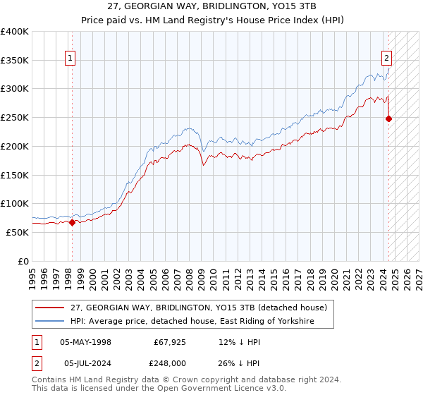 27, GEORGIAN WAY, BRIDLINGTON, YO15 3TB: Price paid vs HM Land Registry's House Price Index